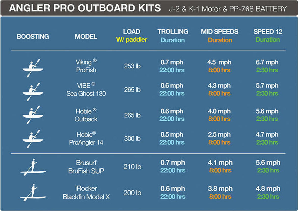 Bixpy K-1 Angler Pro Outboard Kit