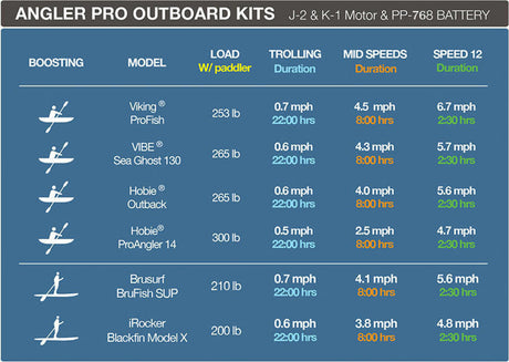 Bixpy K-1 Angler Pro Outboard Kit